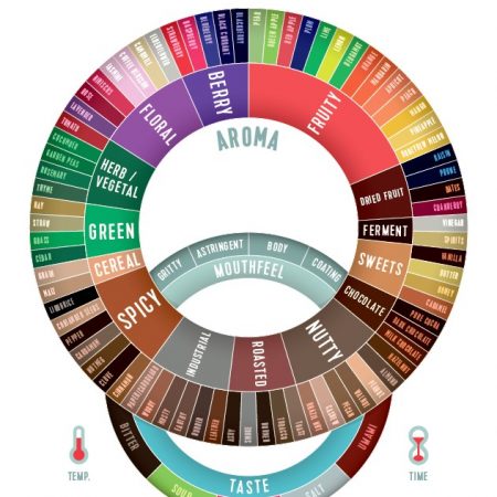 CoffeeMind Flavour Wheel – CoffeeMind