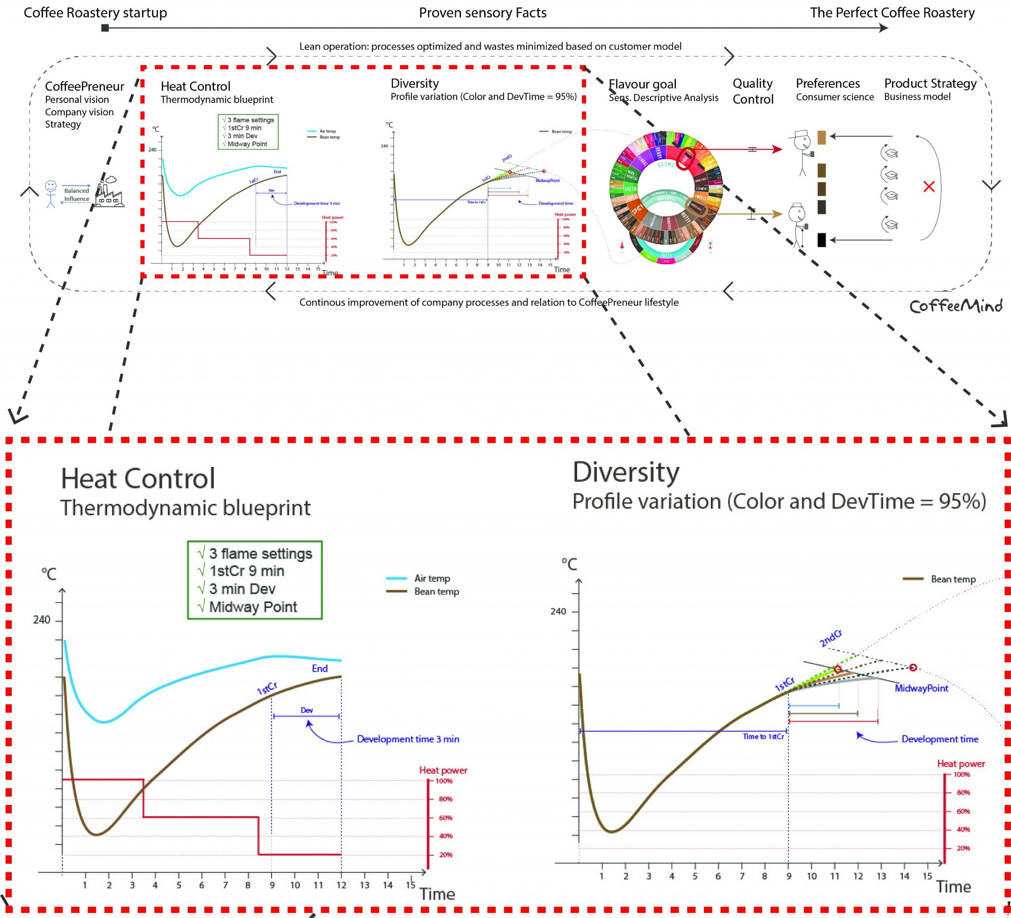 Modulate development time of your basic roast profile CoffeeMind