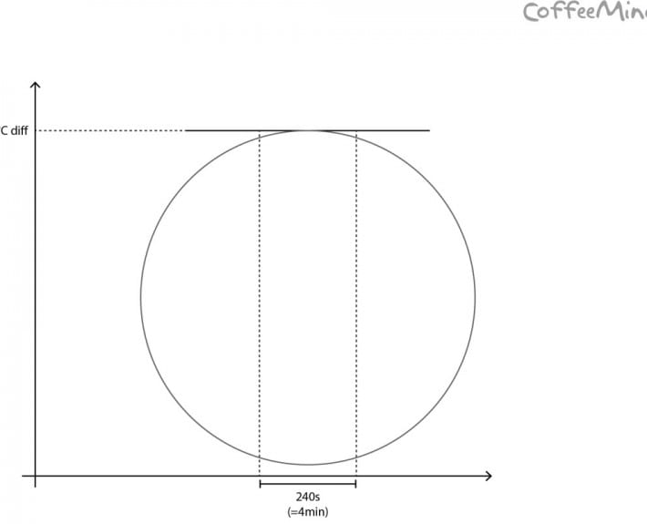 Roast profile analysis – CoffeeMind